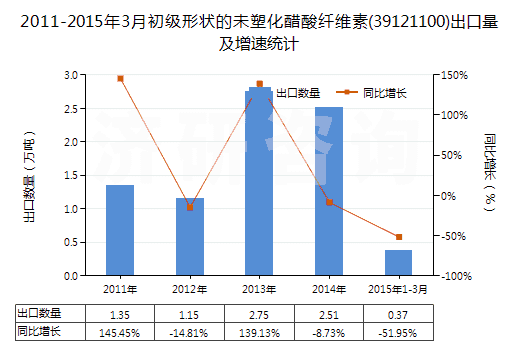 2011-2015年3月初級(jí)形狀的未塑化醋酸纖維素(39121100)出口量及增速統(tǒng)計(jì) 2011-2015年3月初級(jí)形狀的未塑化醋酸纖維素(39121100)出口量及增速統(tǒng)計(jì)